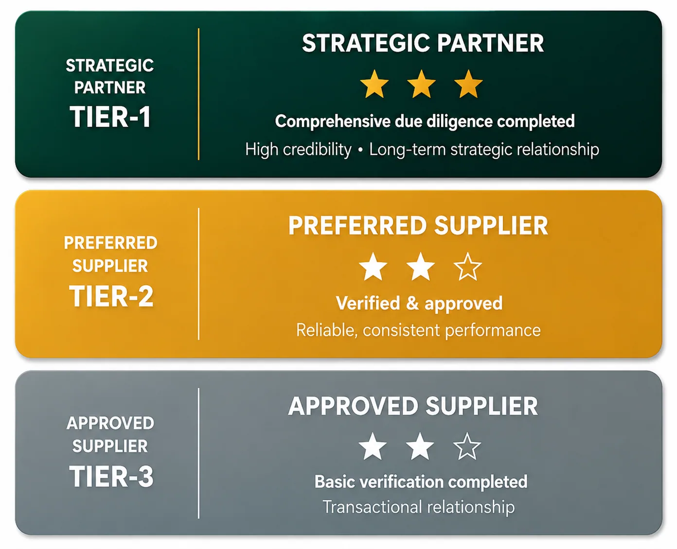 Supplier Tiers
