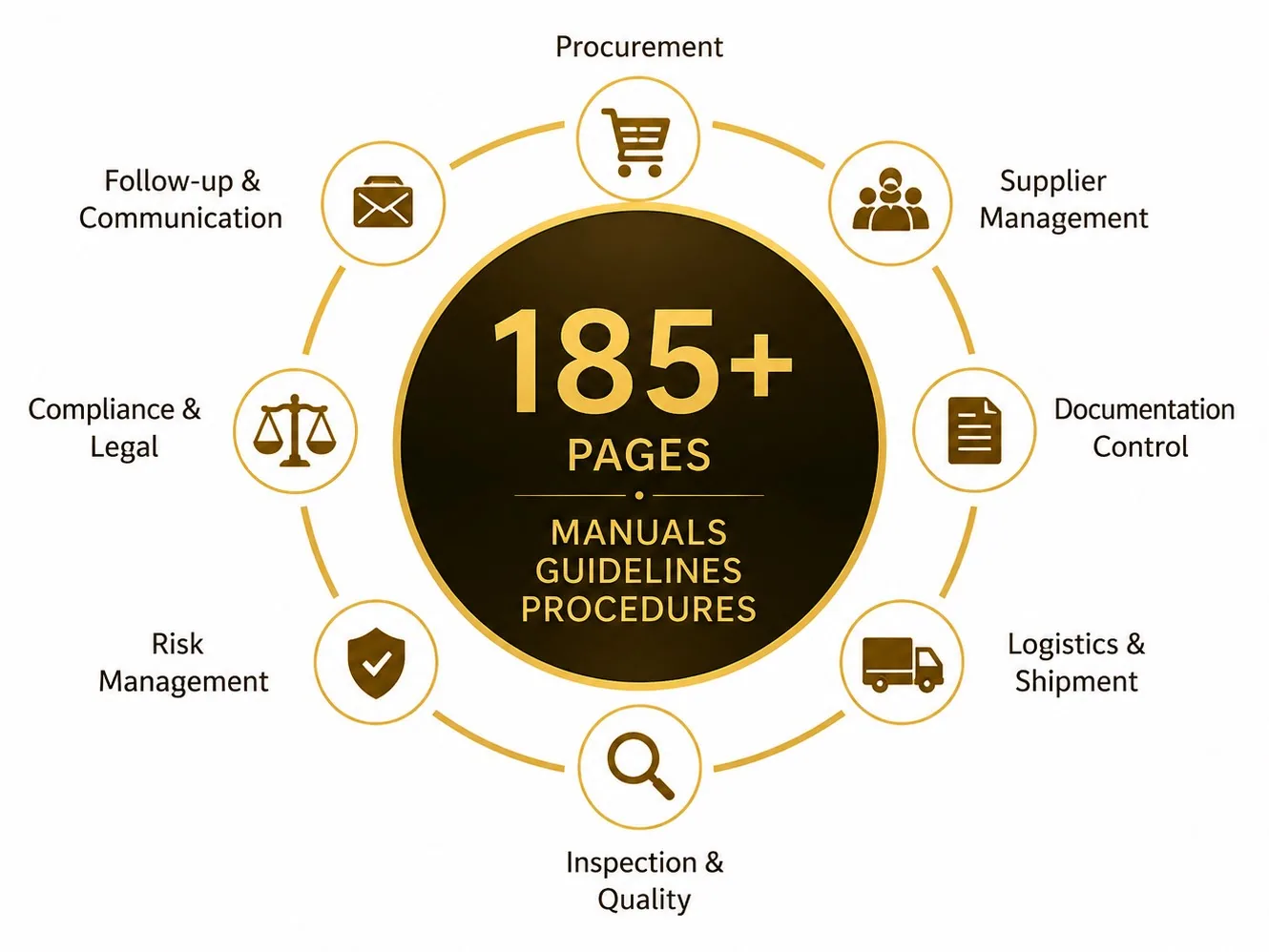 185+ SOP Framework