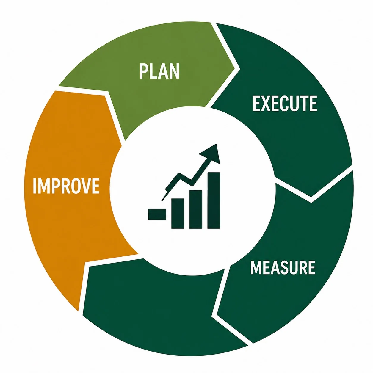 Continuous Improvement